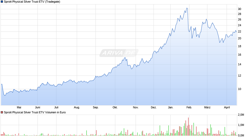 Sprott Physical Silver Trust ETV Chart