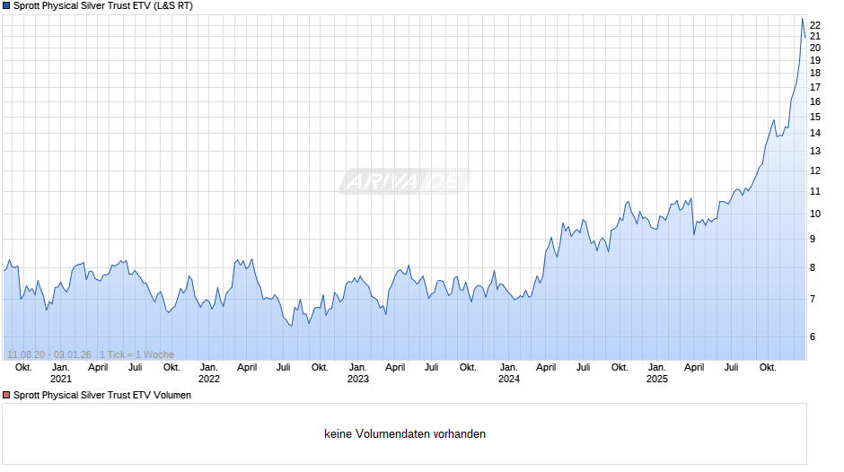 Sprott Physical Silver Trust ETV Chart