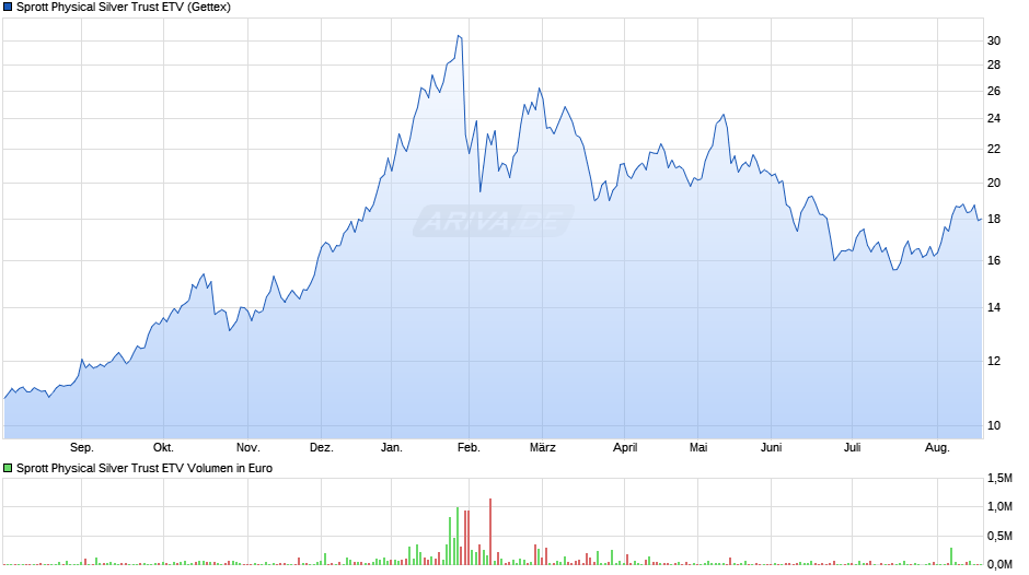 Sprott Physical Silver Trust ETV Chart