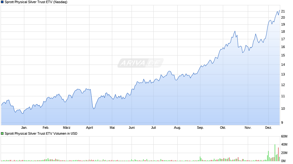 Sprott Physical Silver Trust ETV Chart