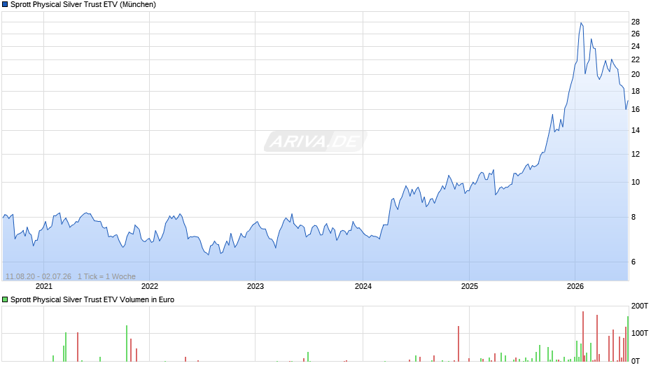 Sprott Physical Silver Trust ETV Chart