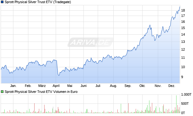 Sprott Physical Silver Trust ETV Aktie Chart