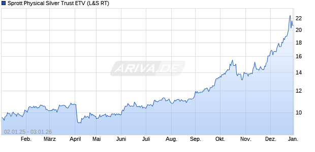 Sprott Physical Silver Trust ETV Aktie Chart