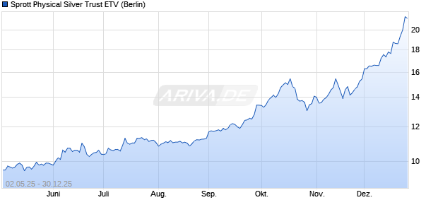 Sprott Physical Silver Trust ETV Aktie Chart