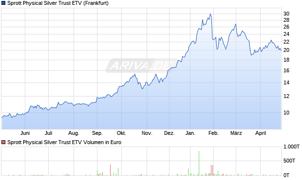 Sprott Physical Silver Trust ETV Aktie Chart