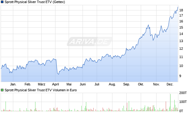 Sprott Physical Silver Trust ETV Aktie Chart