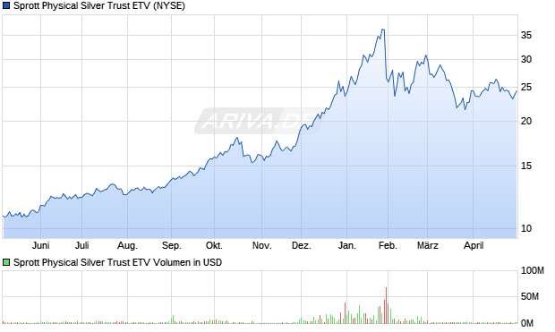 Sprott Physical Silver Trust ETV Aktie Chart
