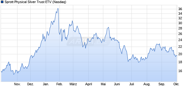 Sprott Physical Silver Trust ETV Aktie Chart