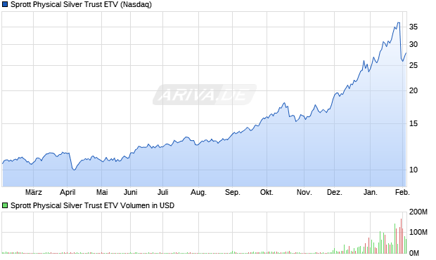 Sprott Physical Silver Trust ETV Aktie Chart