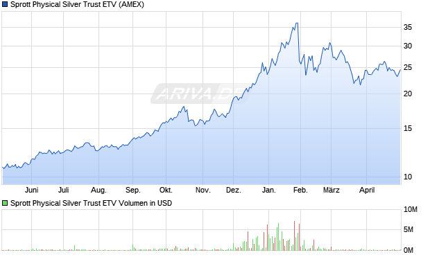 Sprott Physical Silver Trust ETV Aktie Chart