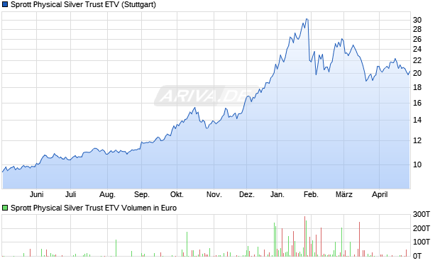 Sprott Physical Silver Trust ETV Aktie Chart