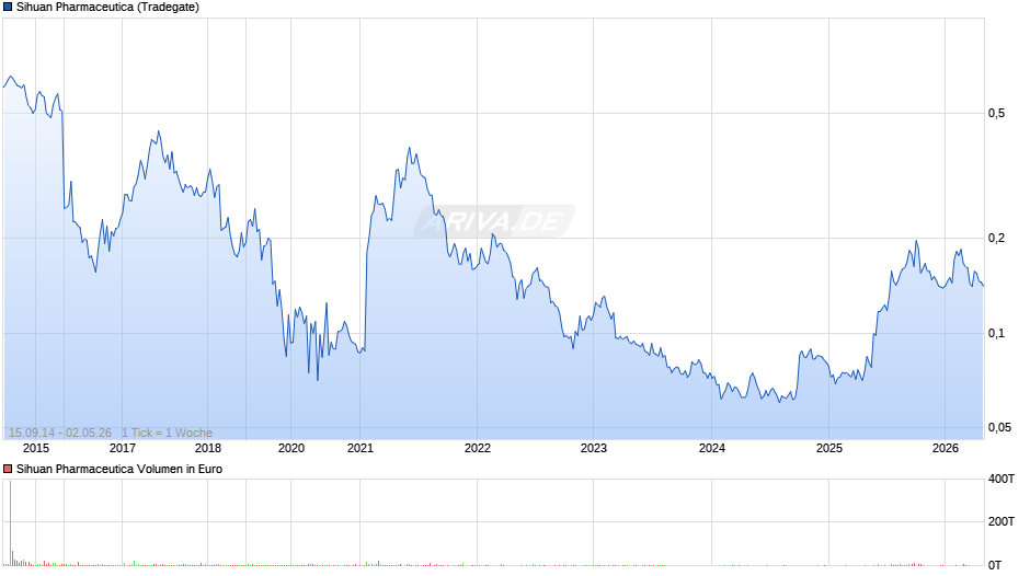 Sihuan Pharmaceutica Chart