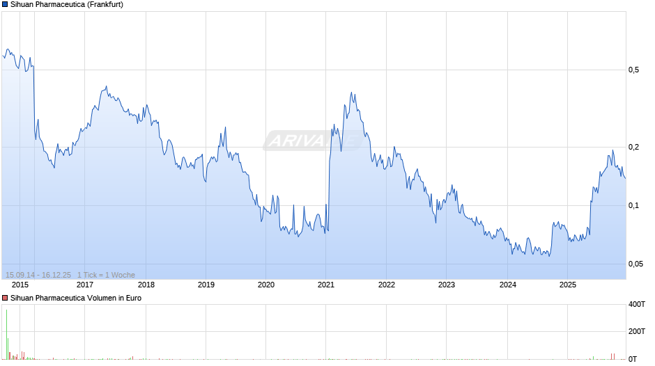 Sihuan Pharmaceutica Chart