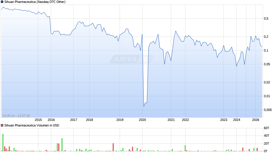 Sihuan Pharmaceutica Chart