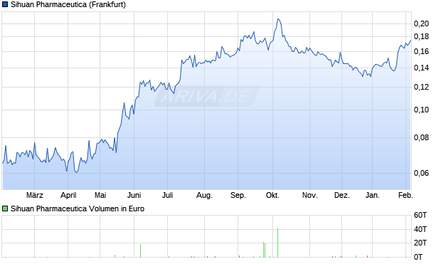 Sihuan Pharmaceutica Aktie Chart