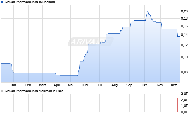 Sihuan Pharmaceutica Aktie Chart