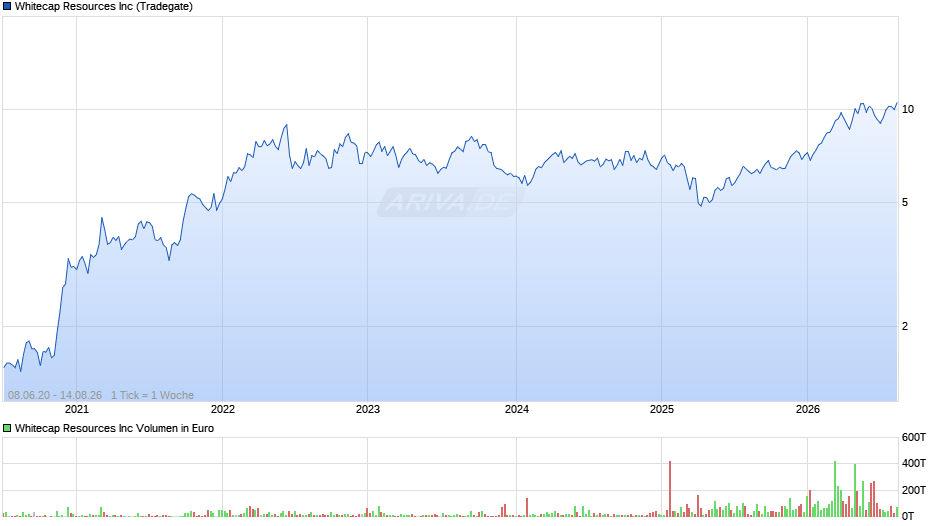 Whitecap Resources Chart