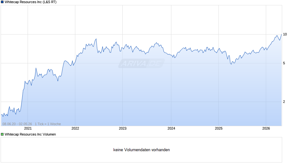 Whitecap Resources Chart