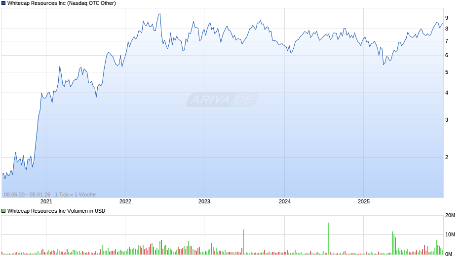 Whitecap Resources Chart