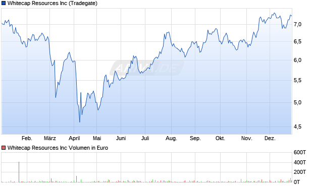 Whitecap Resources Aktie Chart