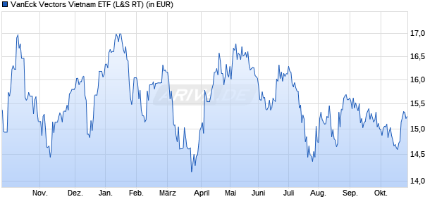 Performance des VanEck Vectors Vietnam ETF (WKN A2AHKE, ISIN US92189F8178)