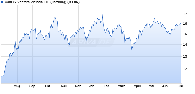 Performance des VanEck Vectors Vietnam ETF (WKN A2AHKE, ISIN US92189F8178)