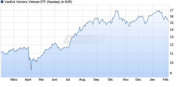 Performance des VanEck Vectors Vietnam ETF (WKN A2AHKE, ISIN US92189F8178)