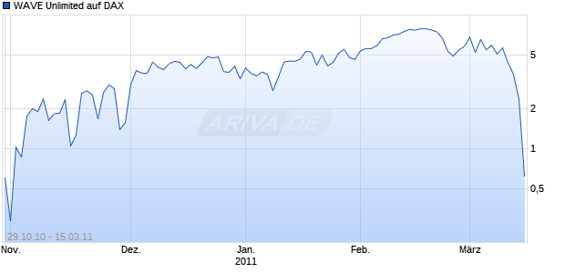 WAVE Unlimited auf DAX [Deutsche Bank] Chart