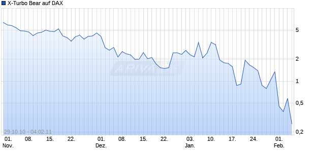 X-Turbo Bear auf DAX [Citigroup Global Markets Deutschland AG] Chart