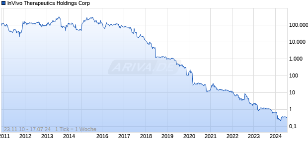InVivo Therapeutics Holdings Corp Chart