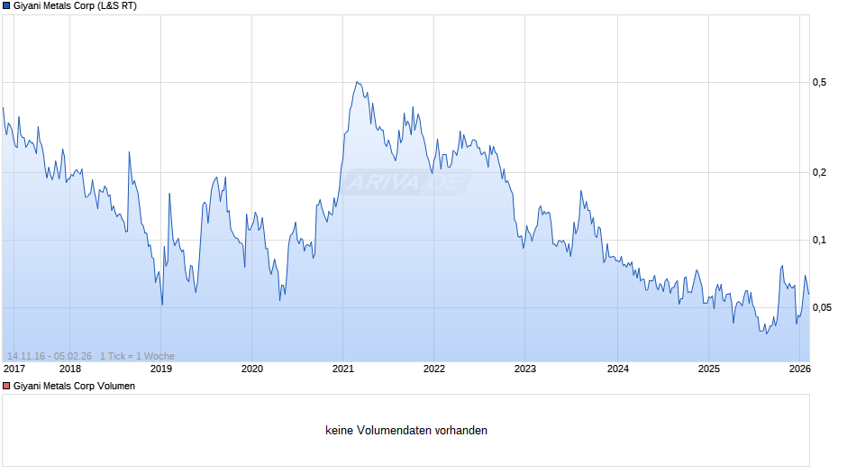 Giyani Metals Chart