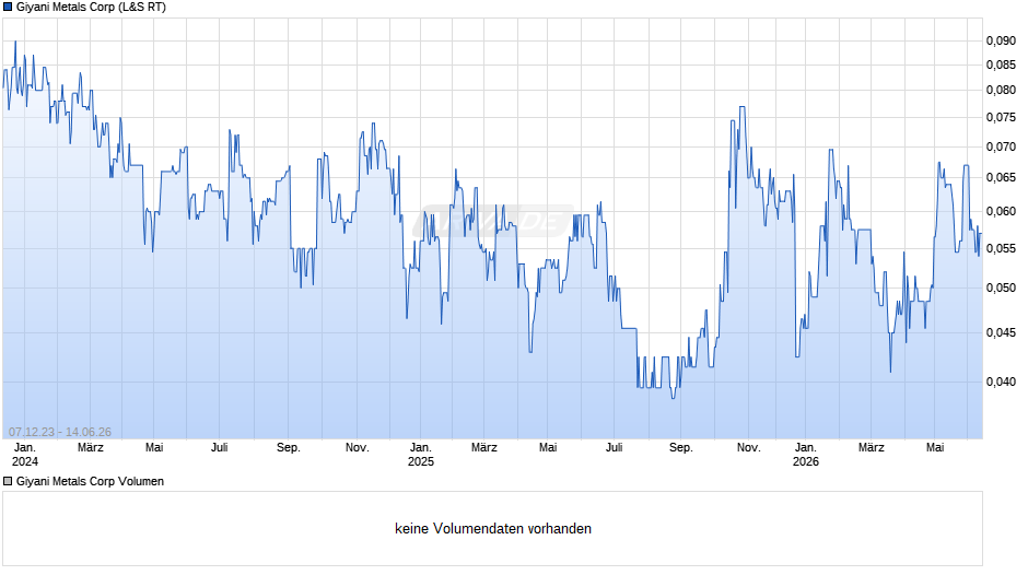 Giyani Metals Chart
