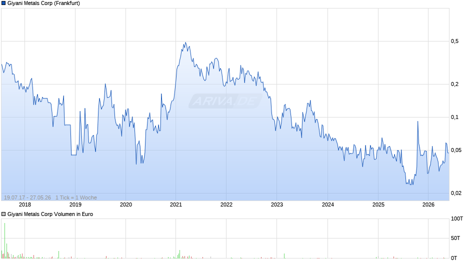Giyani Metals Chart