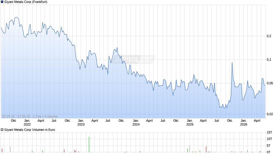 Giyani Metals Chart
