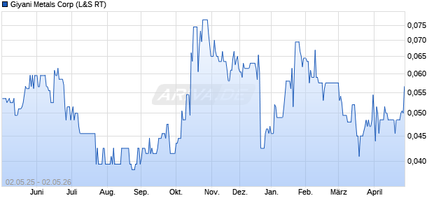 Giyani Metals Aktie Chart