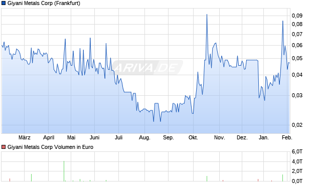 Giyani Metals Aktie Chart