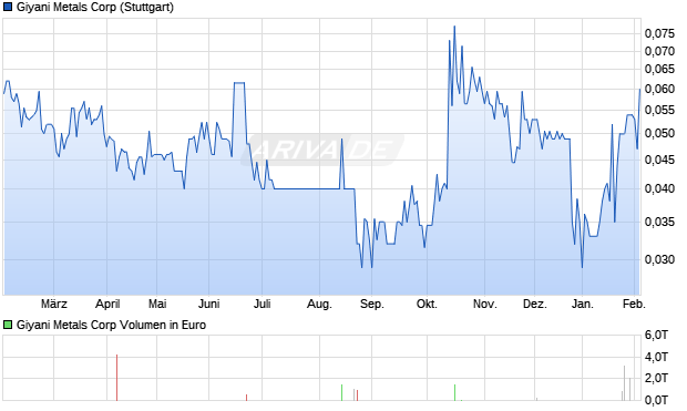 Giyani Metals Aktie Chart