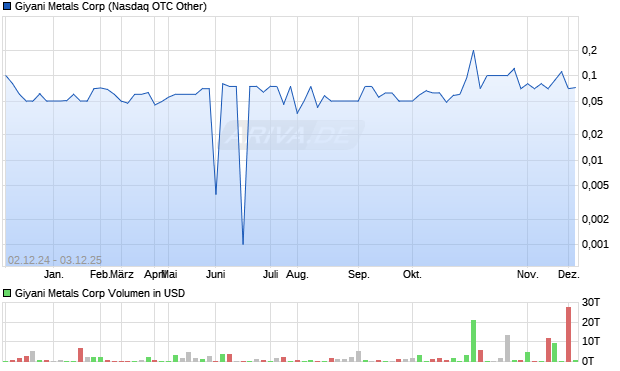 Giyani Metals Aktie Chart