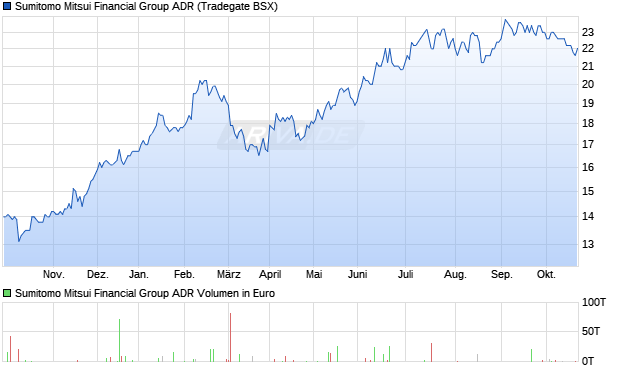Sumitomo Mitsui Financial Group Aktie (ADR) Chart