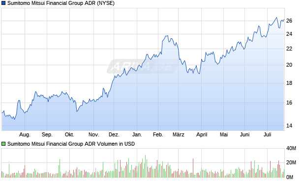 Sumitomo Mitsui Financial Group Aktie (ADR) Chart