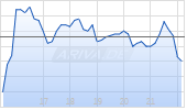 Sumitomo Mitsui Financial Group ADR Chart