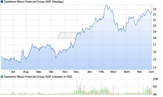 Sumitomo Mitsui Financial Group Aktie (ADR) Chart