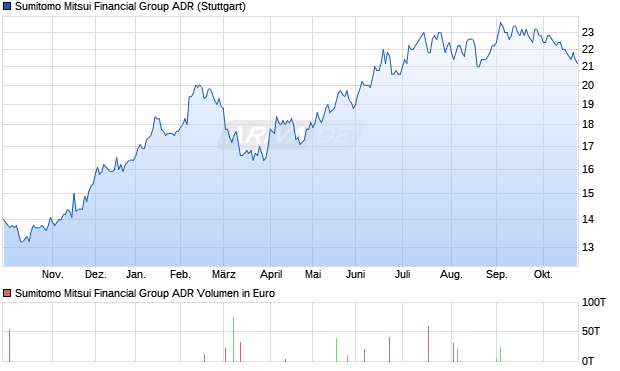 Sumitomo Mitsui Financial Group Aktie (ADR) Chart