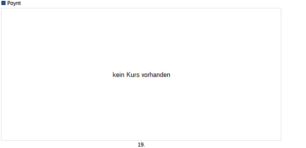 Poynt Aktie Chart
