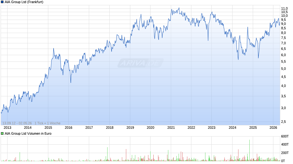 AIA Group Chart