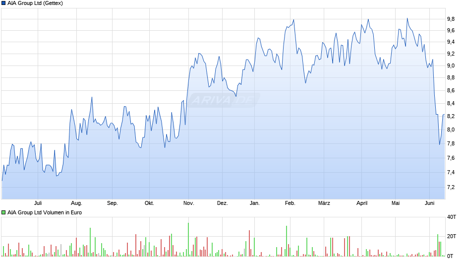 AIA Group Chart