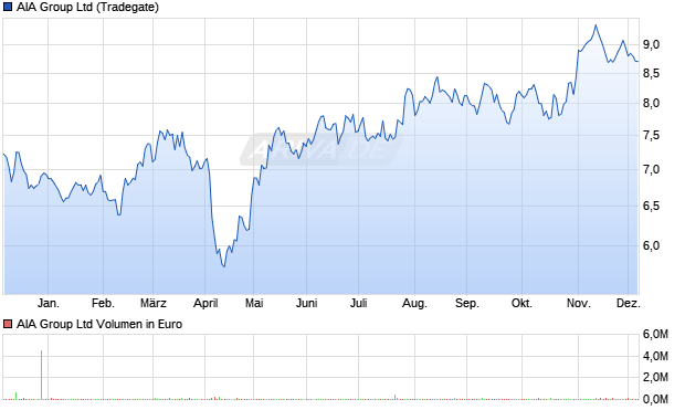 AIA Group Aktie Chart