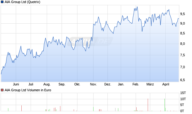 AIA Group Aktie Chart