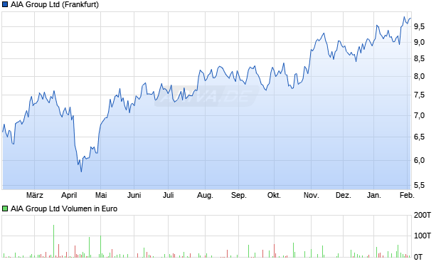 AIA Group Aktie Chart