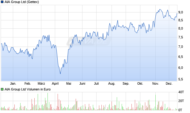 AIA Group Aktie Chart